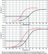 Figure 15 - Effect of irradiation on the impact strength of vessel steel – impact strength transition shifts induced by irradiation of the order of 5 × 1019 n/cm2 (approx. 40 years of operation)