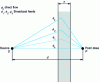 Figure 1 - Attenuation of radiation from an isotropic point source by a screen of thickness x