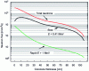 Figure 10 - Neutron fluxes in the concrete thickness of the vessel shaft of a 900 MW PWR for different energy ranges (from [19])