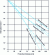 Figure 11 - Attenuation factors in terms of dose equivalent n + γ of different concretes as a function of thickness (fission spectrum 244Cm)