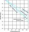 Figure 12 - Attenuation factors in terms of n + γ dose equivalent of different concretes as a function of thickness (D + T melting spectrum)