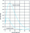 Figure 13 - Dose rate in concrete as a function of depth for an external dose rate (in air) of 10-1 Gy/s (parallel flux of γ photons of 1 MeV, normally incident)