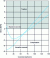 Figure 15 - Stress distribution in a standard concrete screen and a 150 cm thick hematite concrete screen subjected to a parallel flux of 2.24 x 1010 γ/cm2 (E = 1 MeV) with Tinternal = 45 °C and Texternal = 20 °C