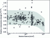 Figure 16 - Relative compressive strength of different concretes as a function of neutron fluence (from [19])