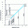 Figure 3 - Maximum density achieved by radiation protection concretes as a function of aggregate type for three water/cement ratios (CEM I)