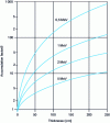 Figure 6 - Dose rate accumulation factor in standard concrete for an isotropic point source