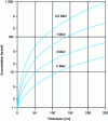 Figure 7 - Dose rate accumulation factor in heavy hematite concrete 1 for an isotropic point source