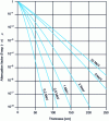 Figure 8 - Attenuation factors for standard concrete as a function of thickness