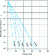 Figure 9 - Attenuation factors for hematite 1 heavy concrete as a function of thickness