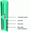 Figure 1 - Schematic diagram of control bar segments (after [7])