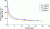 Figure 10 - Evolution of thermal conductivity as a function of fluence at different measurement temperatures for IG-110 isotropic graphite irradiated at 600°C (based on data from [27]).