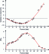 Figure 13 - Evolution of macroscopic volume and Young's modulus of quasi-isotropic graphite (ATR-2E) as a function of fluence (based on data from [36])