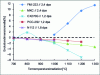 Figure 14 - Dimensional variations of C/C composites as a function of temperature and irradiation dose