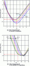 Figure 19 - Effect of pH and temperature on hematite and magnetite solubilities