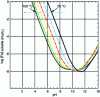 Figure 4 - Effect of pH on magnetite solubility between 25 and 150°C (from [3])