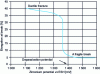 Figure 10 - Elongation at break of zirconium as a function of potential in constant elongation tests (HNO3 14.4 mol.L-1, at boiling temperature).