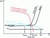 Figure 12 - Anode (black) and cathode (blue and red) current-potential curves