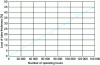 Figure 8 - Increase in thickness loss of a brass tube as a function of system operating time