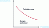 Figure 2 - Farmer curve (conceptual diagram)