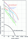 Figure 4 - Accident frequencies resulting from human activities leading to fatalities (according to the WASH 1400 report)