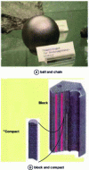 Figure 2 - Boulet, block and compact