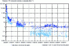 Figure 13 - Changes in cesium-137 activity volumes in seawater at various distances from the facility, from 2011 to the end of 2015