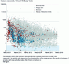 Figure 14 - Trends in cesium-134 and -137 mass activities in marine organisms, from 2011 to the end of 2015