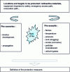 Figure 3 - Fire risk analysis approach