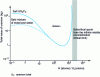 Figure 4 - Critical mass of uranium (93.5% enrichment)