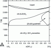 Figure 7 - Phase diagram UO2-ZrO2