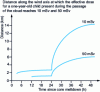 Figure 6 - Distances to intervention levels for source term S3