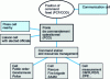 Figure 9 - PPI Organization