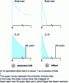 Figure 2 - Dose rates over time in relation to plutonium-239 and tritium deposits in the body (from [10]).