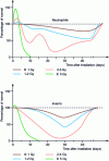 Figure 5 - Changes in neutrophils and platelets following irradiation at different doses (adapted from [16])