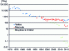 Figure 4 - Tritium releases from the Valduc, Marcoule and Bruyères-le-Châtel sites