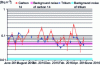 Figure 5 - Airborne tritium and carbon-14 activity at 1 km downwind of the Cruas nuclear power plant discharge points; background levels of natural origin or from fallout from atmospheric nuclear weapons testing.