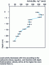 Figure 12 - Activity profile of 210Pb in sediment cores from a UK lake (after H. Michel)