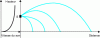 Figure 11 - Acoustic propagation under favorable conditions (illustrated by rays) [125].