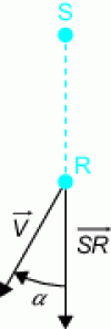 Figure 7 - Notation convention for calculating the angle α oriented between the mean wind direction and the propagation direction between source S and receiver R [125].