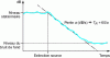 Figure 12 - Sound decay