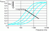 Figure 16 - Example of the variation of the absorption factor of a porous material placed against a wall as a function of frequency and for various material thicknesses