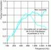 Figure 18 - Absorption factor of 50 mm thick glass wool mounted directly on a concrete wall (according to Kuttruff [1])