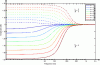 Figure 17 - (Magnitude spectrum of) Ambisonic distance-encoding filters. Dashed curves are for rs/R = 2/3; solid curves are for rs/R = 2