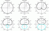 Figure 22 - Polar directivity diagrams for cardioid microphonic cells. The radial scale is logarithmic.