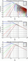 Figure 28 - Magnitude of radial filters bn(kr)