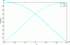 Figure 6 - Loudspeaker gains for a stereophonic system (ϕ0 = 30°), according to the law of tangents, and with power normalization