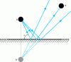 Figure 18 - Source-image principle