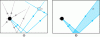 Figure 21 - Principle of (a) beam and (b) ray tracing