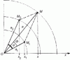 Figure 10 - Composition of two harmonic movements of the same pulse