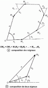 Figure 11 - Fresnel representation of harmonic signals